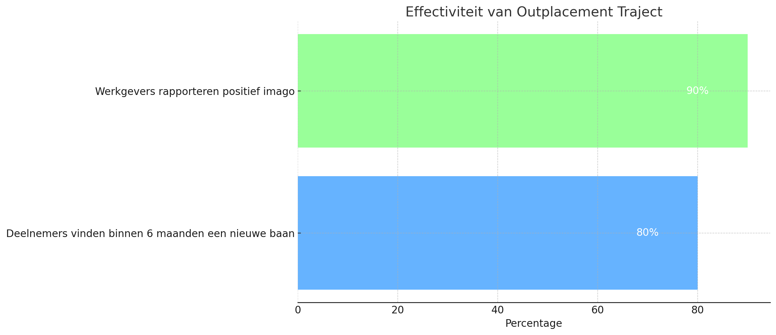 graph of effectiveness of outplacement process